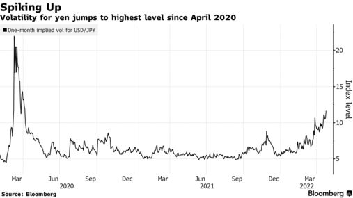 日元波动率跃升至 2020 年 4 月以来最高水平