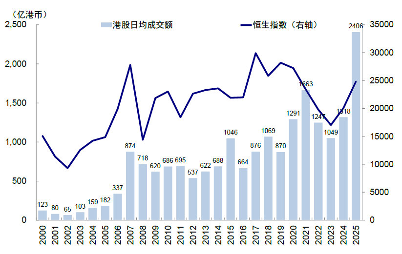 中金：谁在主导港股行情？