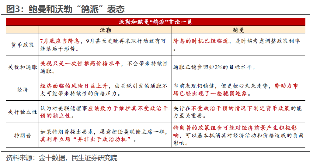 民生证券：内部分歧为7月美联储议息会议看点