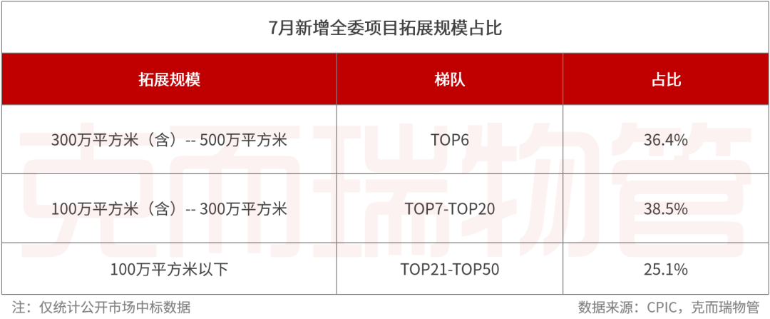 CR Property: July TOP50 Companies Add New Contract Area Approximately 6968 Million Square Meters, Third-Party Expansion Scale Reaches 6242 Million Square Meters