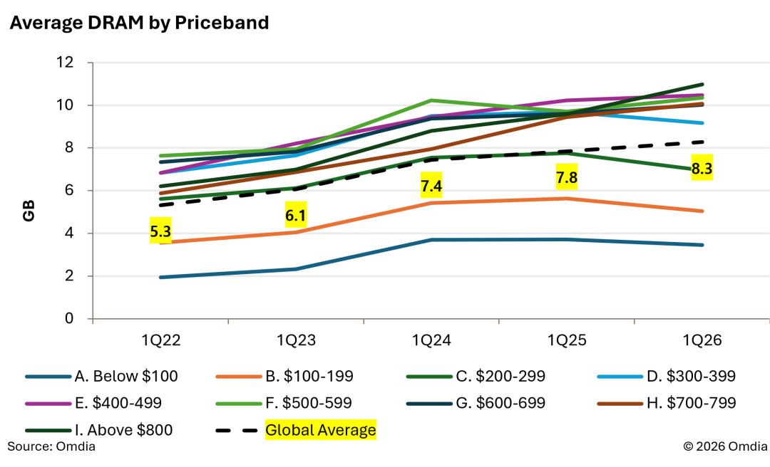 Average DRAM by Priceband