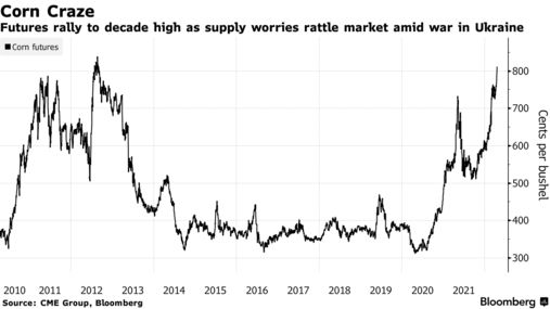 由于乌克兰战争期间供应担忧扰乱市场，期货反弹至十年高位