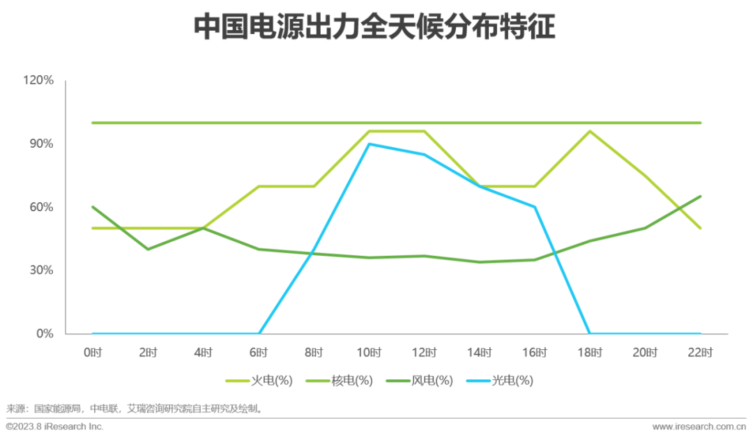 IM电竞艾瑞咨询:政策+市场双轮驱动 中国虚拟电厂进入快车道(图3) IM电竞艾瑞咨询:政策+市场双轮驱动 中国虚拟电厂进入快车道(图3)