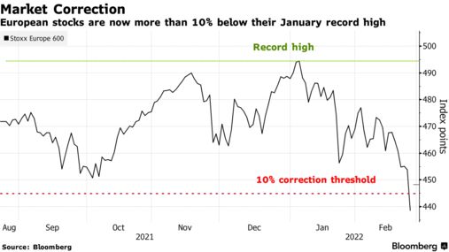 欧洲股市现在比 1 月份的历史高点低 10% 以上