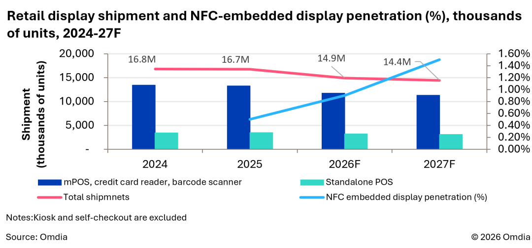Retail display shipment and NFC-embedded display penetration (%), thousands of units, 2024-27F