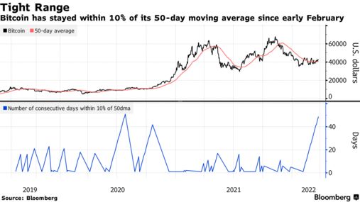 自 2 月初以来，比特币一直保持在其 50 天移动平均线的 10% 以内