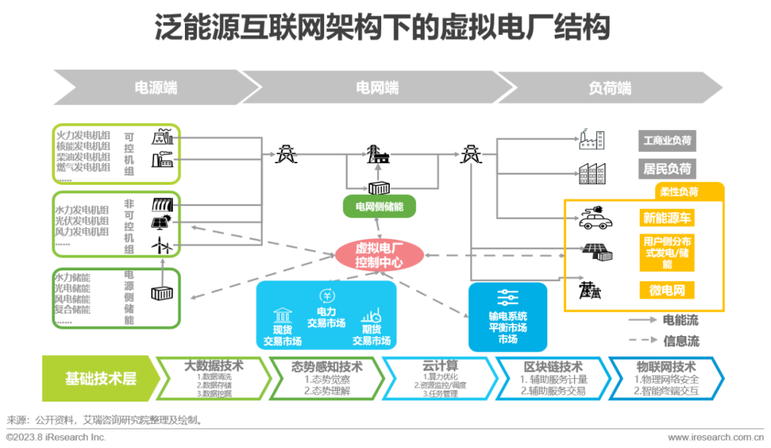 IM电竞艾瑞咨询:政策+市场双轮驱动 中国虚拟电厂进入快车道(图21) IM电竞艾瑞咨询:政策+市场双轮驱动 中国虚拟电厂进入快车道(图21)