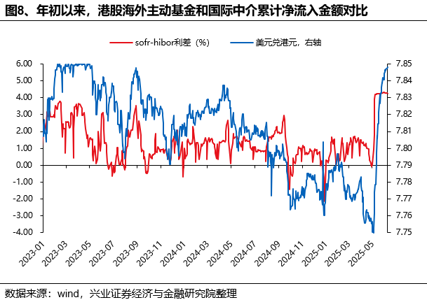 兴证策略：近期港股资金流入结构如何？