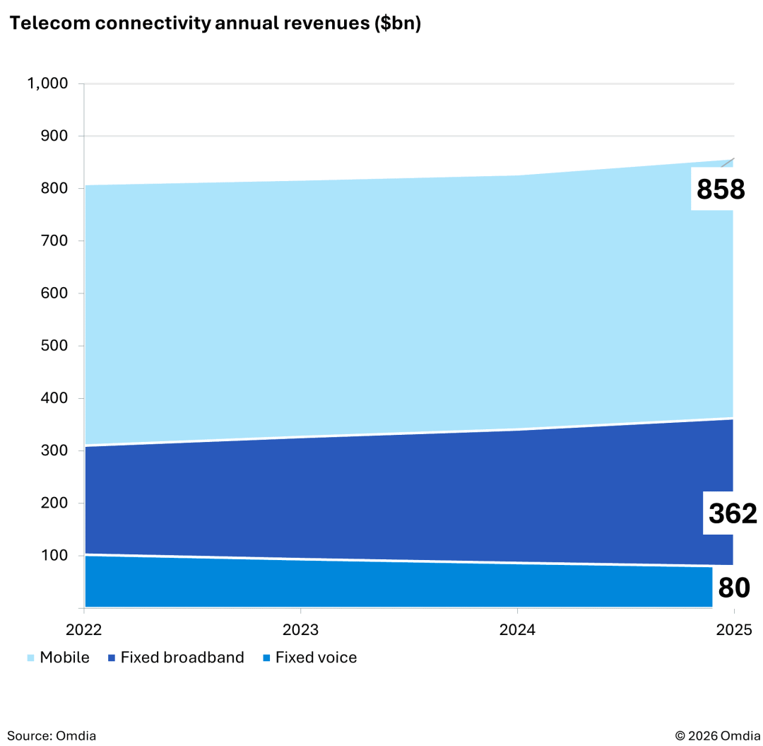 Telecom connectivity annual revenues