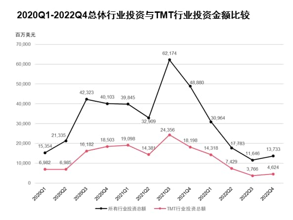 TMT行业私募及创投投资情况 image 2