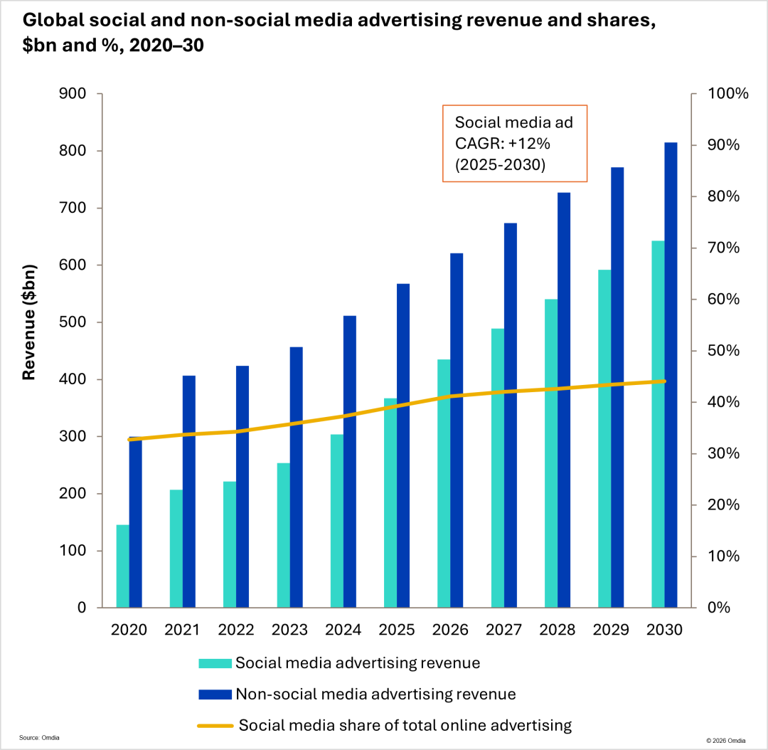 Updated - Global social and non-social media advertising revenue and shares