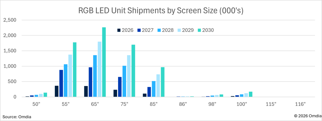 Updated - RGB LED Unit Shipments by Screen Size (000's)