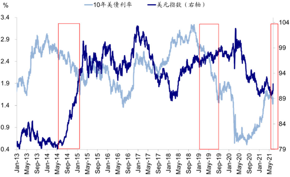 美股与美元的涨跌关系