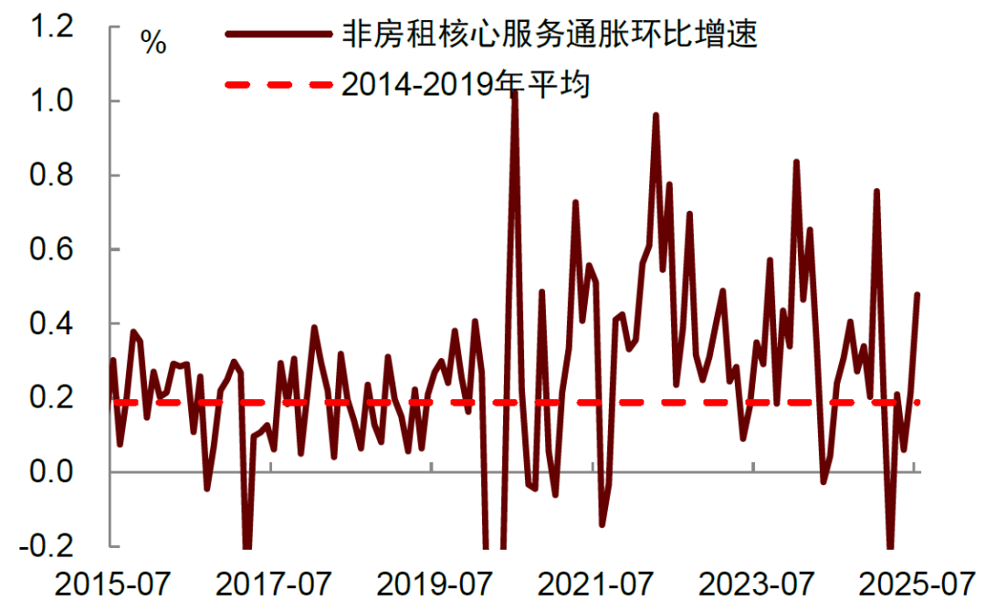 中金:美国核心通胀反弹或加剧美联储内部分歧