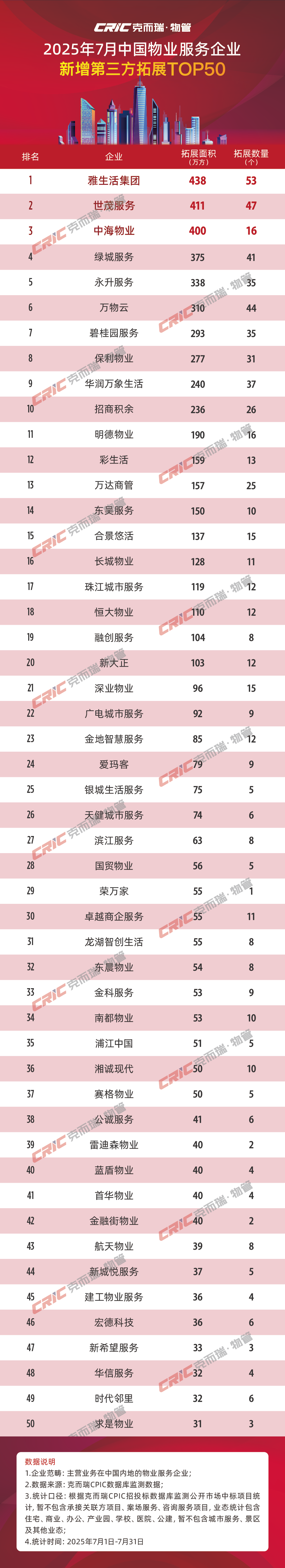 CR Property: July TOP50 Companies Add New Contract Area Approximately 6968 Million Square Meters, Third-Party Expansion Scale Reaches 6242 Million Square Meters