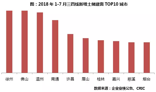 2018年1-7月中国房地产企业新增货值TOP100