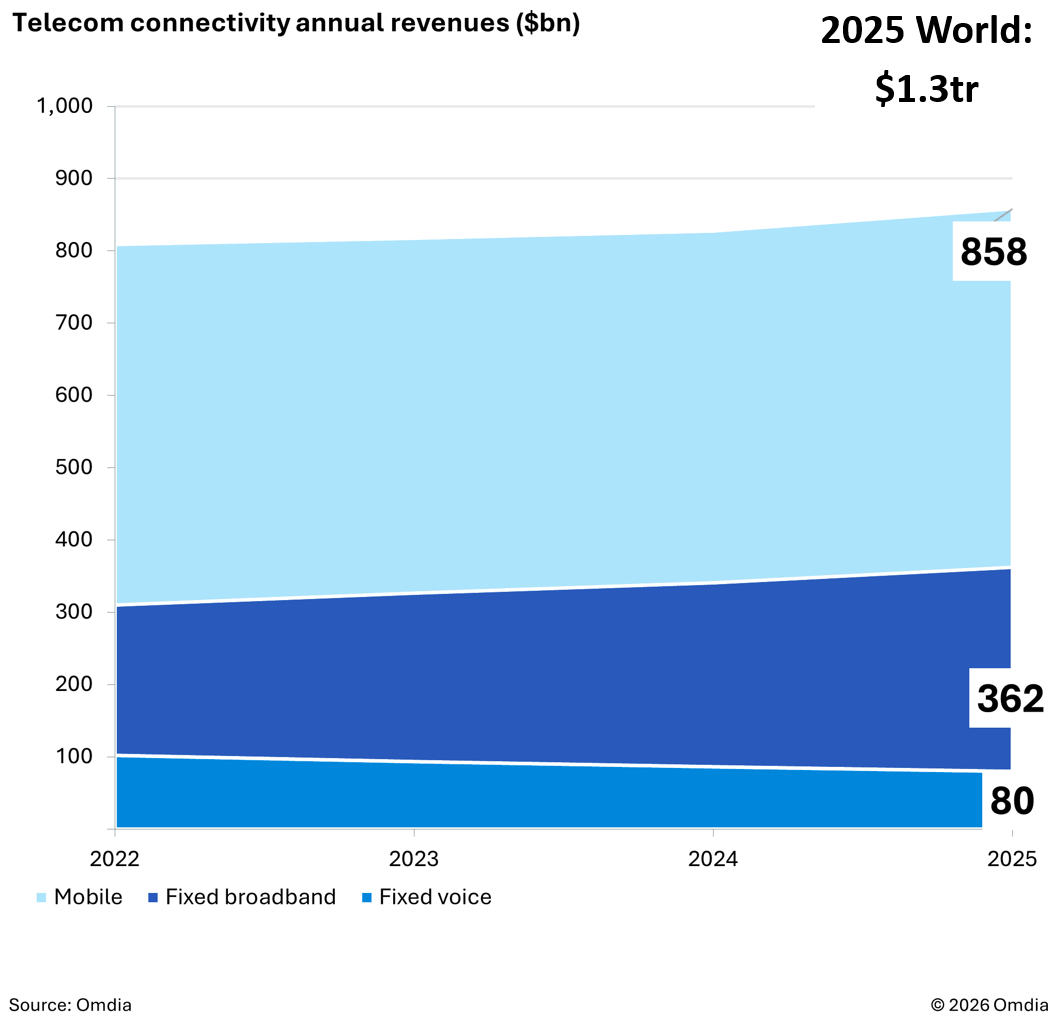 Telecom connectivity annual revenues