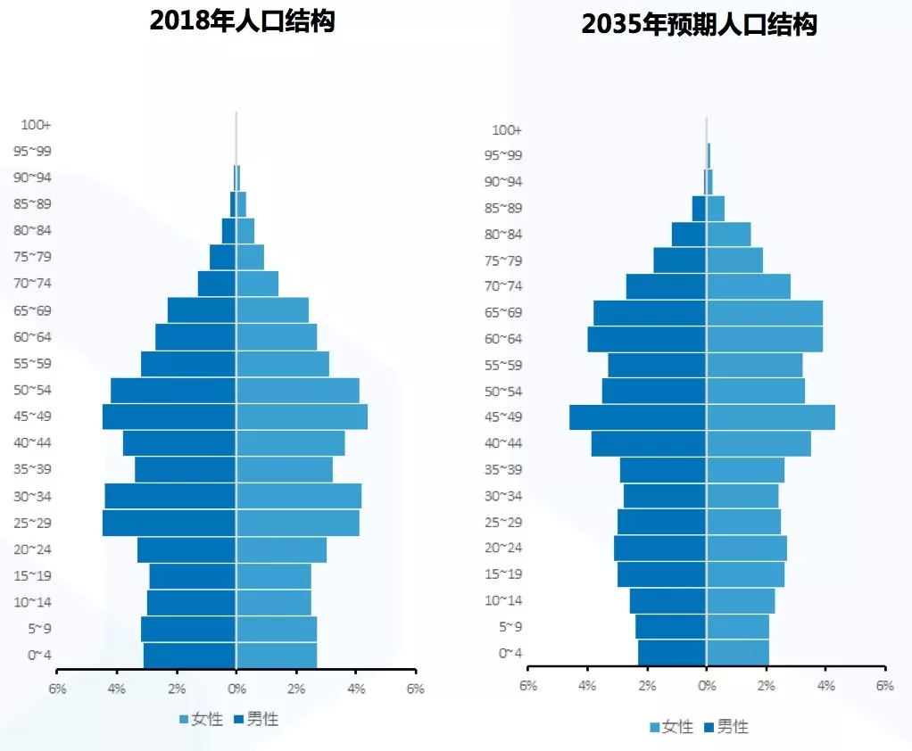 因为中国现在的人口结构,正在从一个锥子型,变成倒三角形.