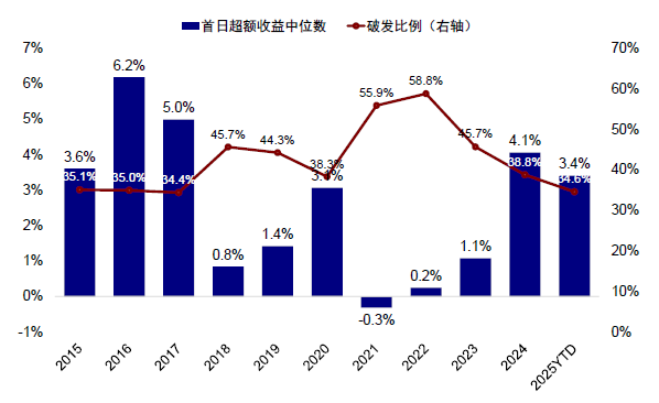 中金：港股IPO市场与打新收益分析