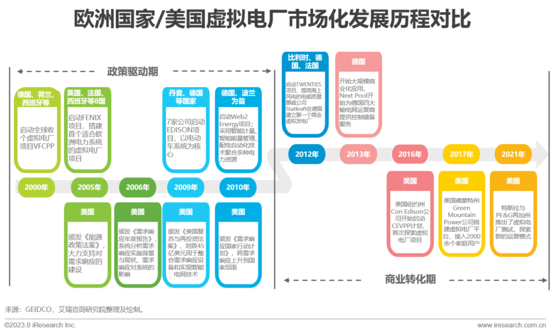 IM电竞艾瑞咨询:政策+市场双轮驱动 中国虚拟电厂进入快车道(图13) IM电竞艾瑞咨询:政策+市场双轮驱动 中国虚拟电厂进入快车道(图13)