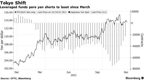 杠杆基金将日元空头削减至 3 月以来的最低水平