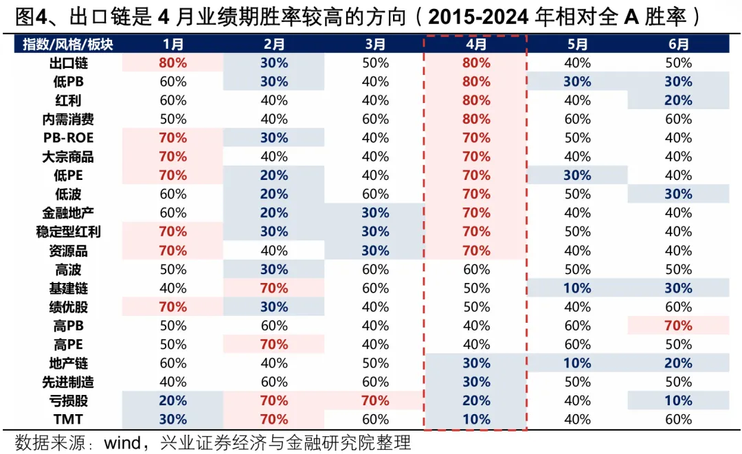 兴证策略：出口链仍将是本轮业绩期的重要景气线索来源