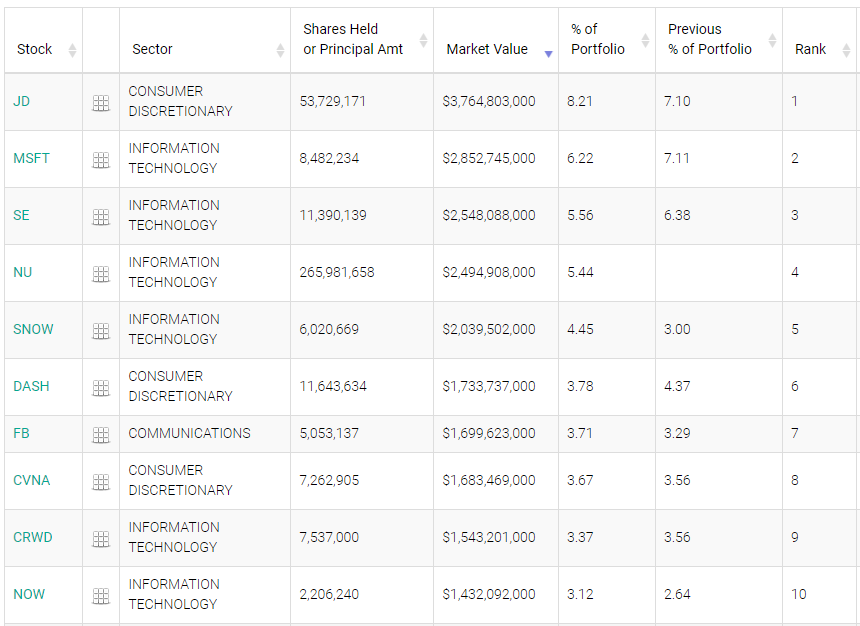科技股狂欢散场 老虎环球旗舰对冲基金一季度大亏三成