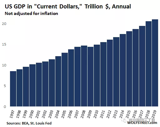 2019年美国GDP增加了8500亿美元,而美国