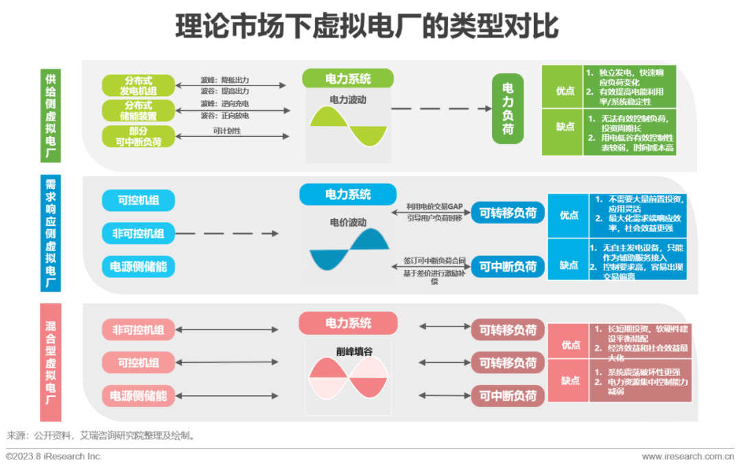IM电竞艾瑞咨询:政策+市场双轮驱动 中国虚拟电厂进入快车道(图22) IM电竞艾瑞咨询:政策+市场双轮驱动 中国虚拟电厂进入快车道(图22)