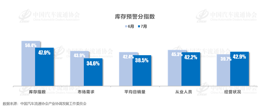 China Automobile Dealers Association: China Automobile Sales Inventory Warning Index for July 2025 is 57.2%