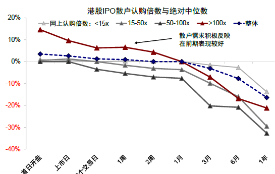 中金：港股IPO市场与打新收益分析