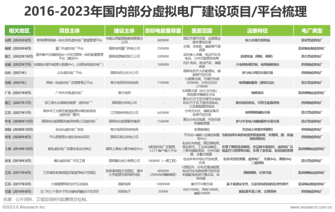 IM电竞艾瑞咨询:政策+市场双轮驱动 中国虚拟电厂进入快车道(图23) IM电竞艾瑞咨询:政策+市场双轮驱动 中国虚拟电厂进入快车道(图23)