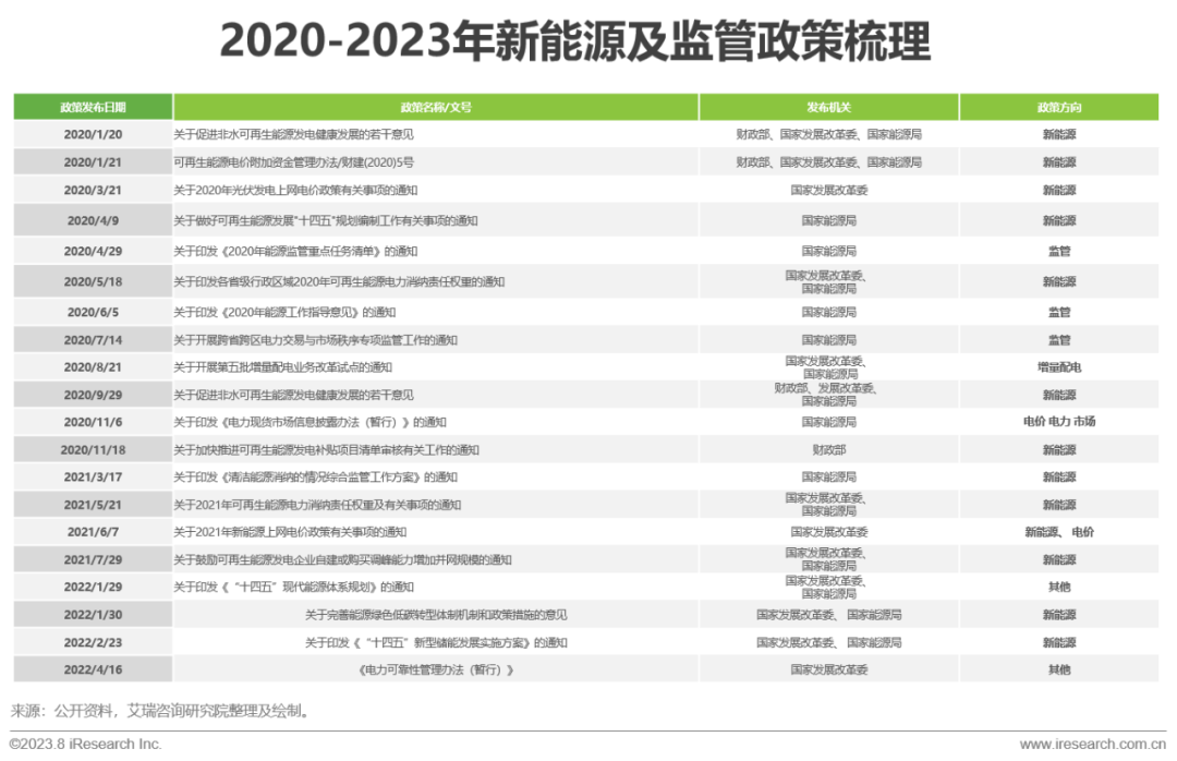 IM电竞艾瑞咨询:政策+市场双轮驱动 中国虚拟电厂进入快车道(图18) IM电竞艾瑞咨询:政策+市场双轮驱动 中国虚拟电厂进入快车道(图18)