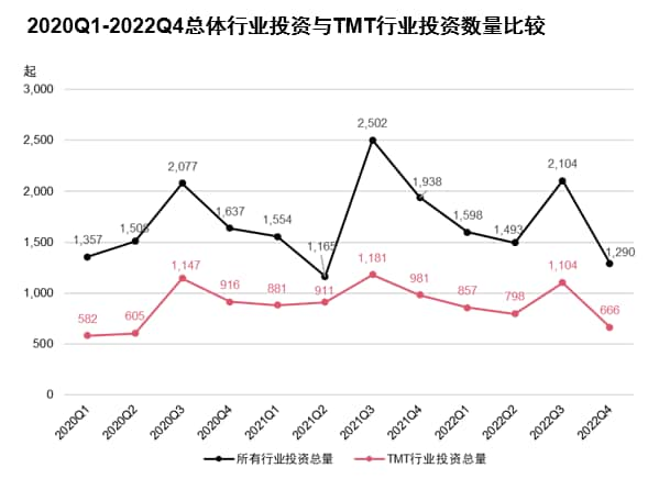 TMT行业私募及创投投资情况 image 3