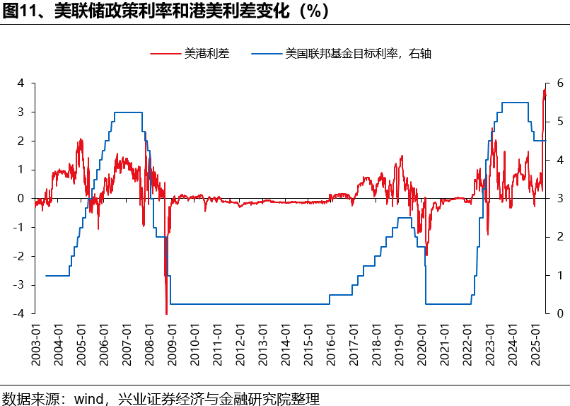 兴证策略：如何理解HIBOR利率波动及对港股影响？