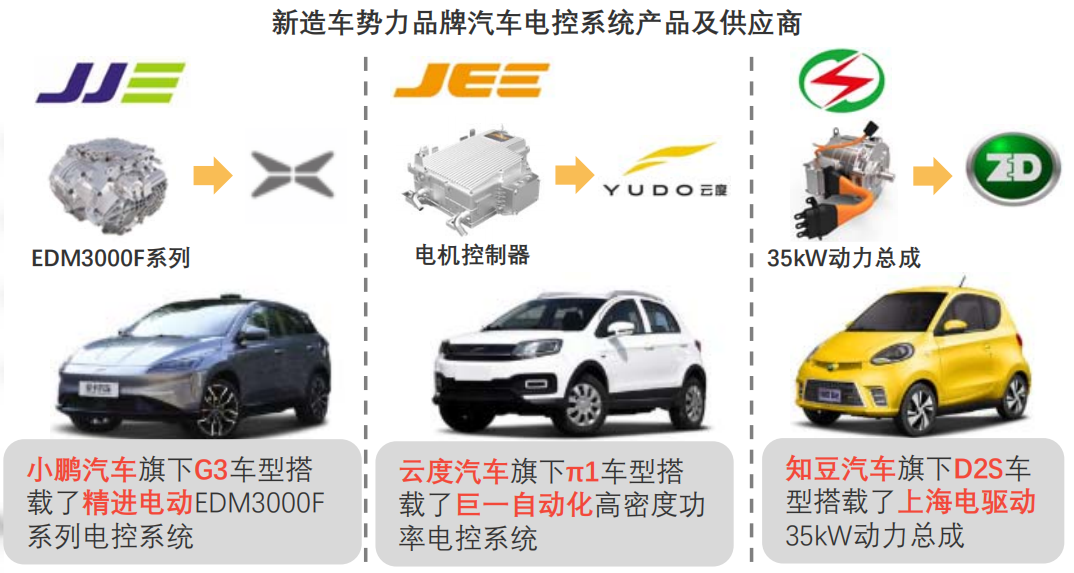 中国新能源汽车电控系统有何投资机会?