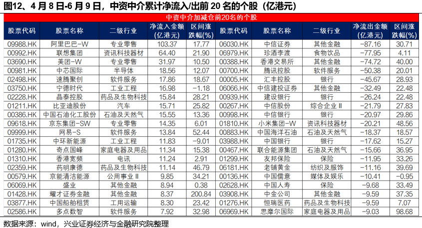 兴证策略:近期港股资金流入结构如何?