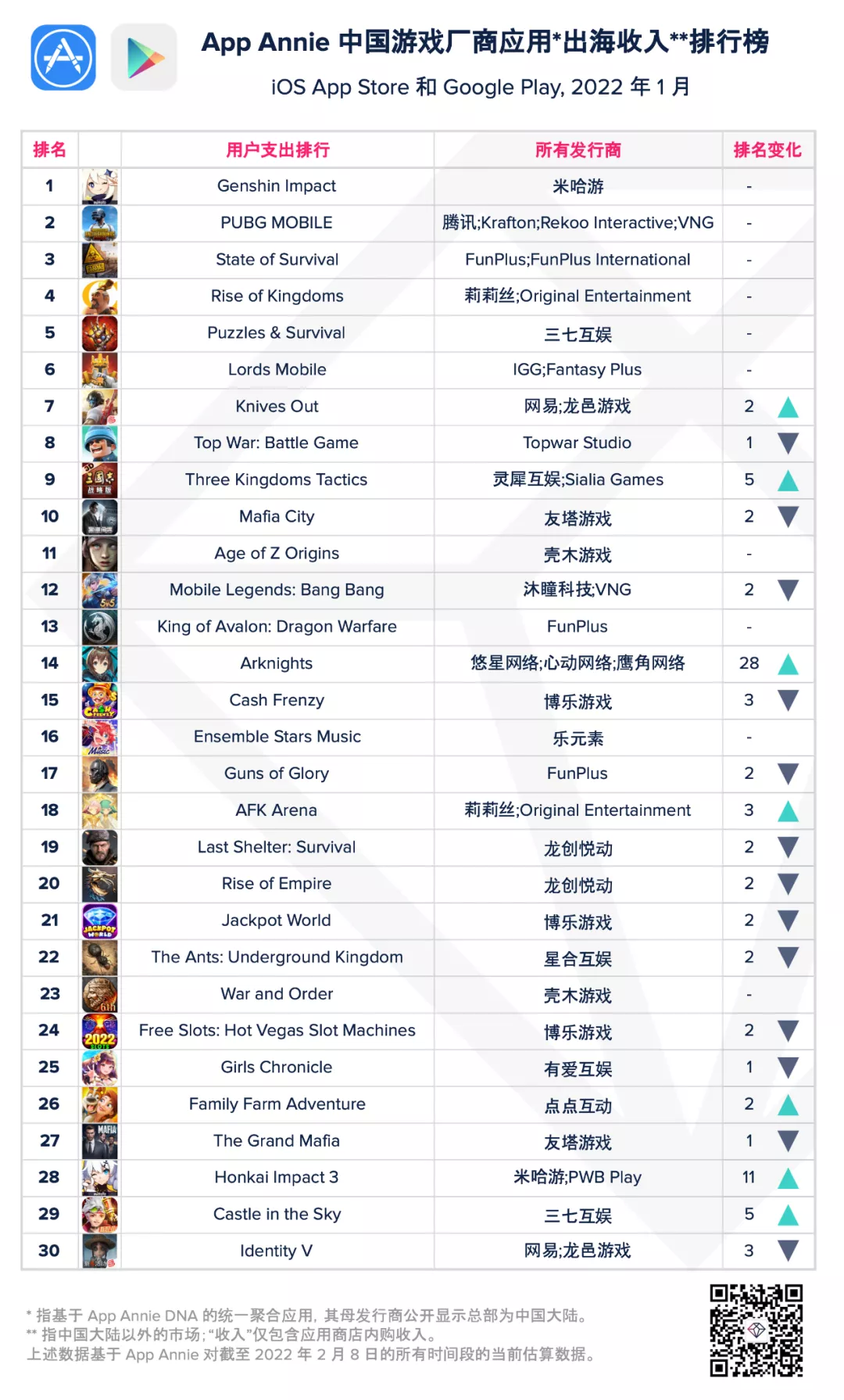 中国游戏收入排行榜_1月中国游戏厂商应用出海收入排行榜:《原神》第一,PUBG手游第二