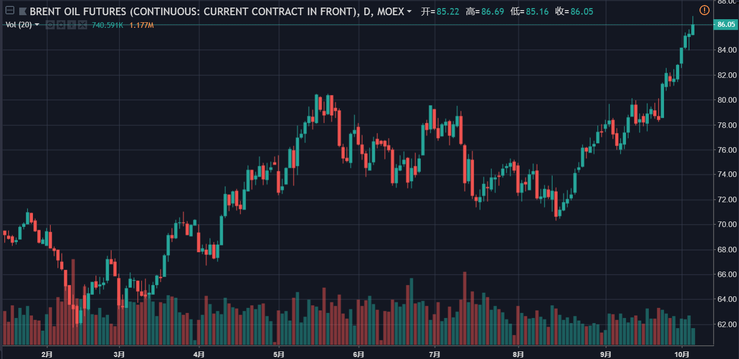 (今年以来布油价格走势,来源于TradingView,点击图片即可轻松开始交易~)