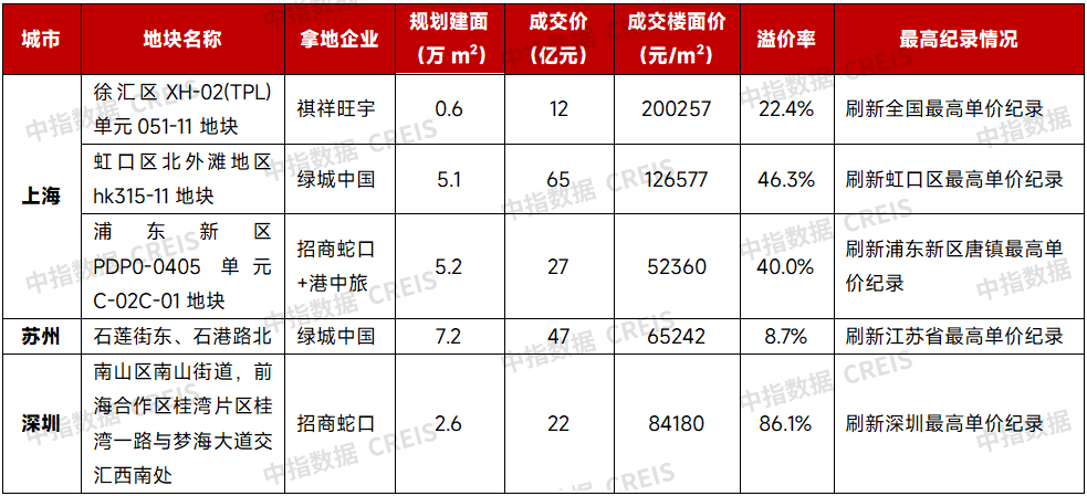 Research Institute: Top 100 Real Estate Enterprises\' Land Acquisition Volume Rises by 34.3% YoY to Reach CNY 5,783 Billion