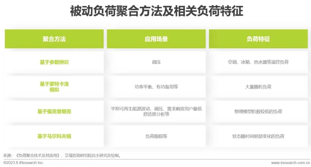 IM电竞艾瑞咨询:政策+市场双轮驱动 中国虚拟电厂进入快车道(图10) IM电竞艾瑞咨询:政策+市场双轮驱动 中国虚拟电厂进入快车道(图10)