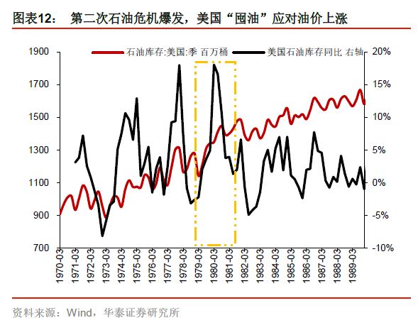 第二次石油危机与70年代末美国滞胀