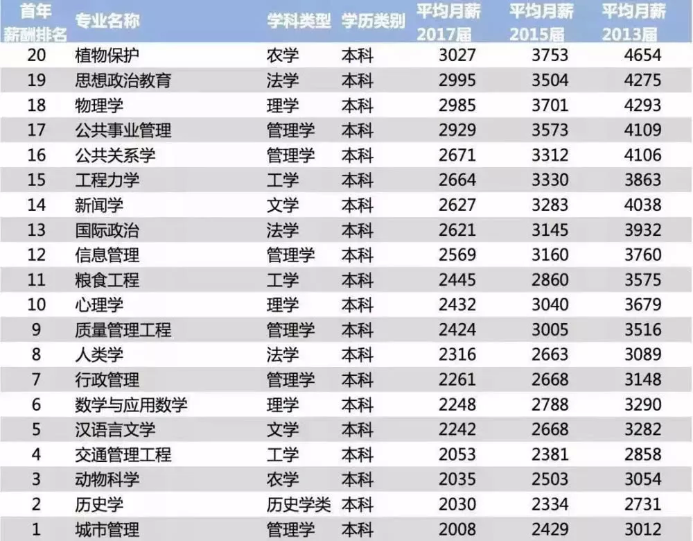 中国内地大学毕业生薪酬排行榜TOP200,清华大
