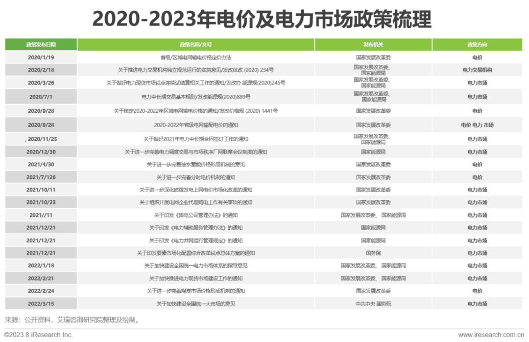 IM电竞艾瑞咨询:政策+市场双轮驱动 中国虚拟电厂进入快车道(图19) IM电竞艾瑞咨询:政策+市场双轮驱动 中国虚拟电厂进入快车道(图19)