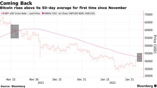 比特币自去年 11 月以来首次升至 50 天均值之上