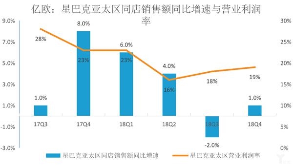 星巴克销售额同比增速