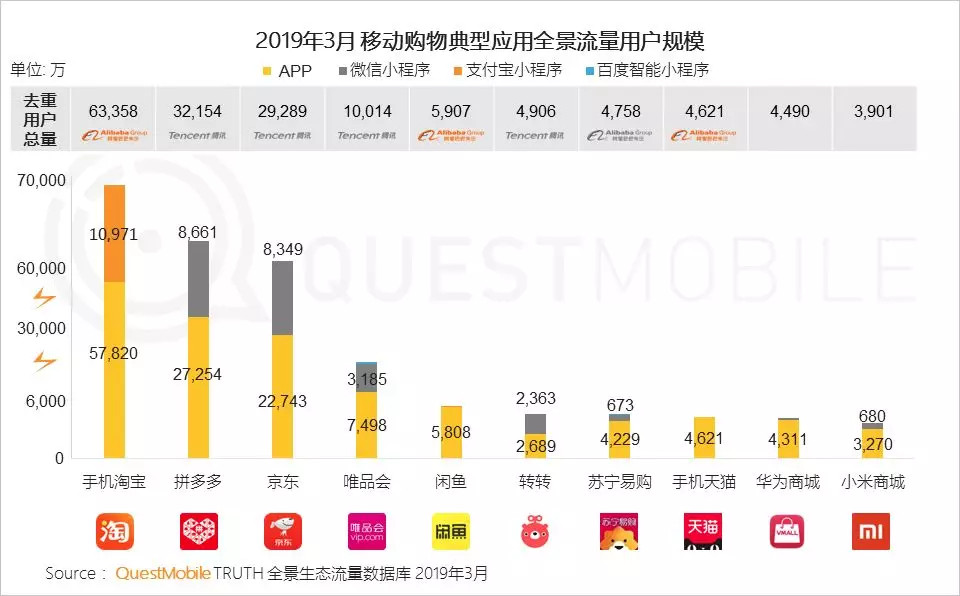 中国移动互联网2019春季大报告：大拐点已至，头部亿级稳定，中部最后厮杀，长尾进入尾声