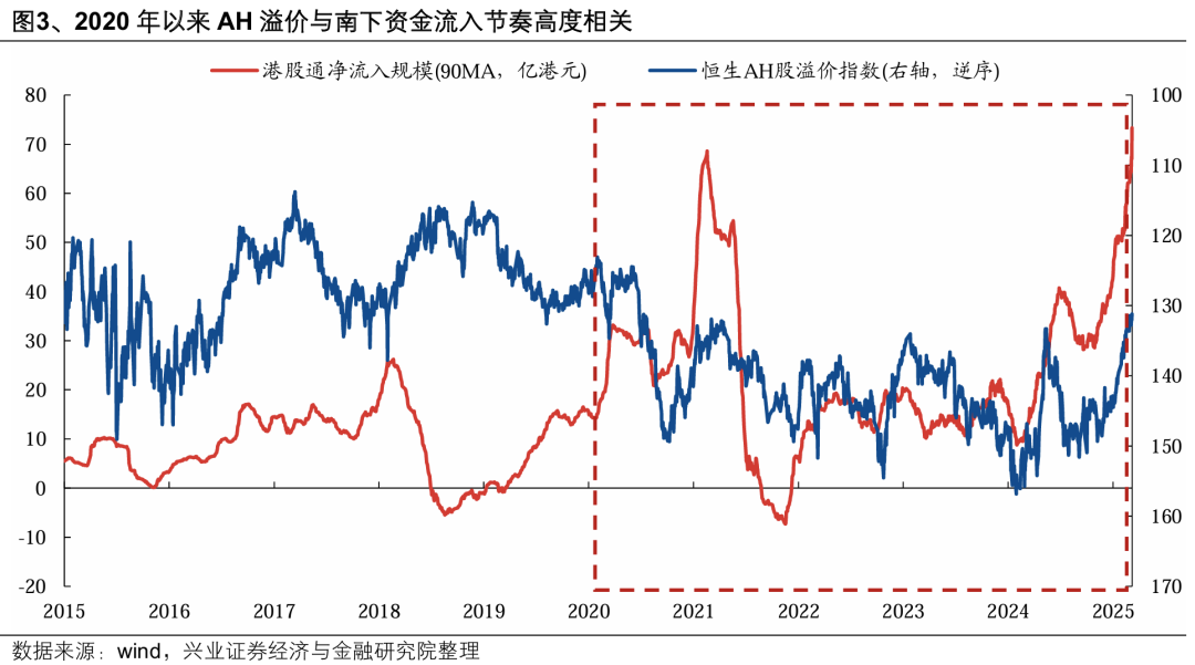 兴业证券:南下资金已成为影响港股定价的关键力量