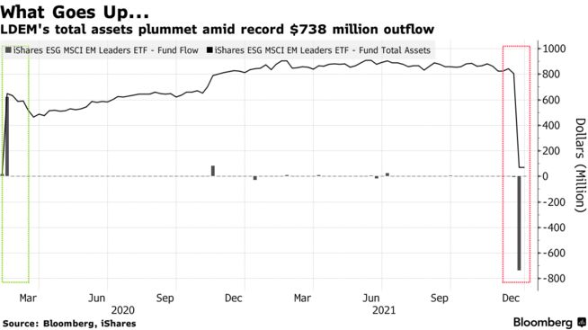 LDEM的总资产因创纪录的7.38亿美元流出而暴跌