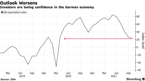 Investors are losing confidence in the German economy